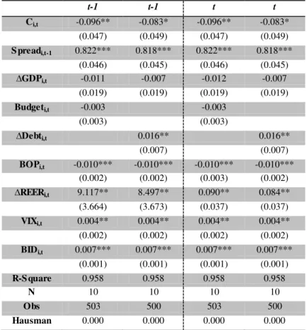 Table A1 - Random effects analysis for 10 countries 