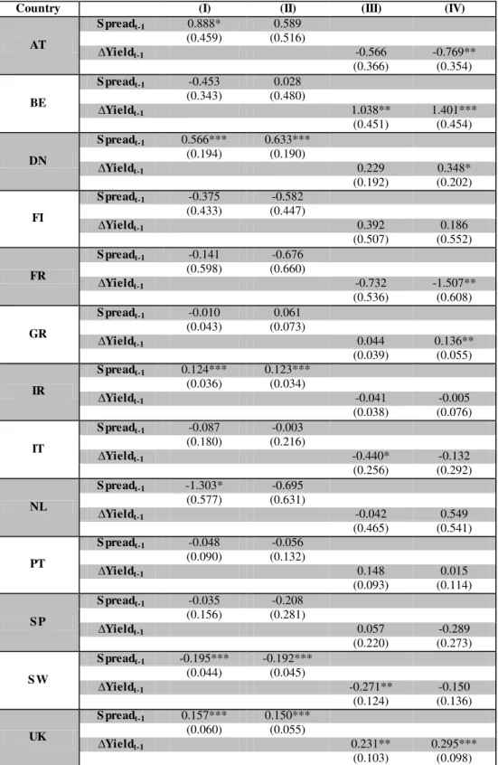 Table B1 - Spillover  effects in t-1 for 13 countries 