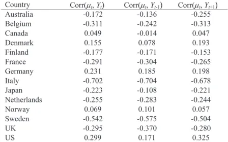 Table 2 shows us that the mark-up measure can be considered mildly counter-cyclical in  nine out of fourteen countries in our sample, pro-cyclical for three of them, and  approximately a-cyclical for two countries