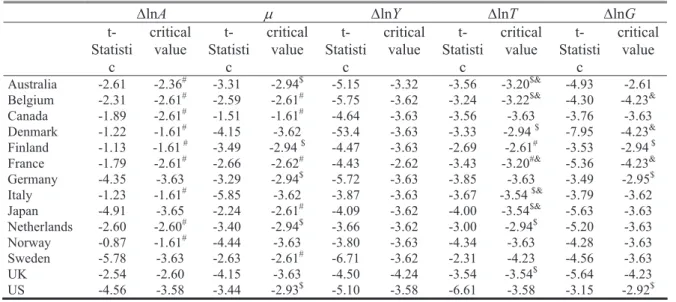 Table 3 – Unit-root tests: Augmented Dickey-Fuller test statistics  'lnA P 'lnY 'lnT 'lnG   t-Statisti c criticalvalue   t-Statistic criticalvalue   t-Statistic criticalvalue   t-Statistic criticalvalue   t-Statistic criticalvalue  Australia -2.61  -2.36 #