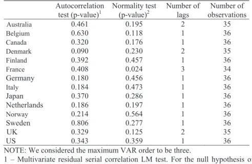 Table 4 – Diagnostic tests, dynamic feedback VAR   Autocorrelation  test (p-value) 1 Normality test (p-value)2 Number of lags  Number of  observations  Australia 0.461 0.195  2  35  Belgium  0.630 0.118  1  36  Canada 0.320 0.176  1  36  Denmark 0.090 0.23