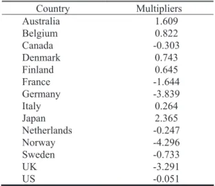 Table 5 – Long-run multipliers 1970-2007  Country Multipliers  Australia 1.609  Belgium 0.822  Canada -0.303  Denmark 0.743  Finland 0.645  France -1.644  Germany -3.839  Italy 0.264  Japan 2.365  Netherlands -0.247  Norway -4.296  Sweden -0.733  UK -3.291