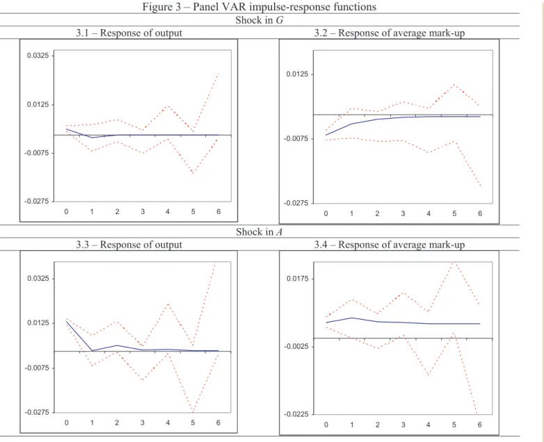 Figure 3 – Panel VAR impulse-response functions  Shock in G