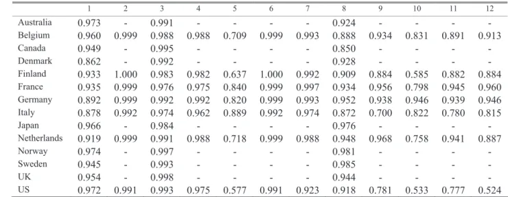 Table A2 – Correlations between the cyclical components of benchmark and alternative  mark-up measures (1970-2007)  1 2 3 4 5 6 7 8 9 10  11  12  Australia 0.973  -  0.991  - - - -  0.924  - - - -  Belgium  0.960 0.999 0.988 0.988 0.709 0.999 0.993 0.888 0