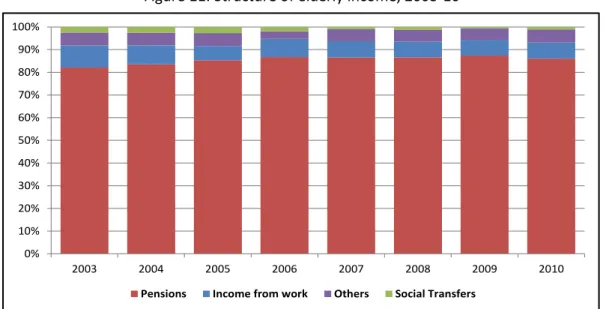 Figure 11: Structure of elderly income, 2003-10 