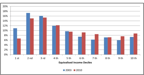 Figure 12: Elderly equivalised income by deciles, 2003 and 2010 