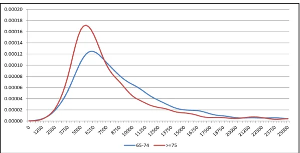 Figure 15: Density function of equivalised disposable elderly income, 2010 