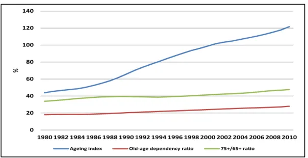 Figure 1: An ageing population, Portugal 1980-2010 