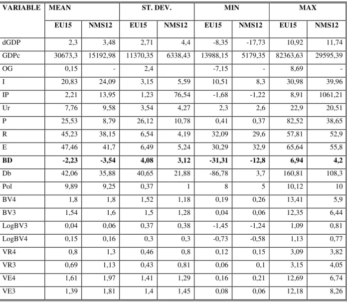 Table A2.3. Descriptive statistics in UE 15 and NMS12 