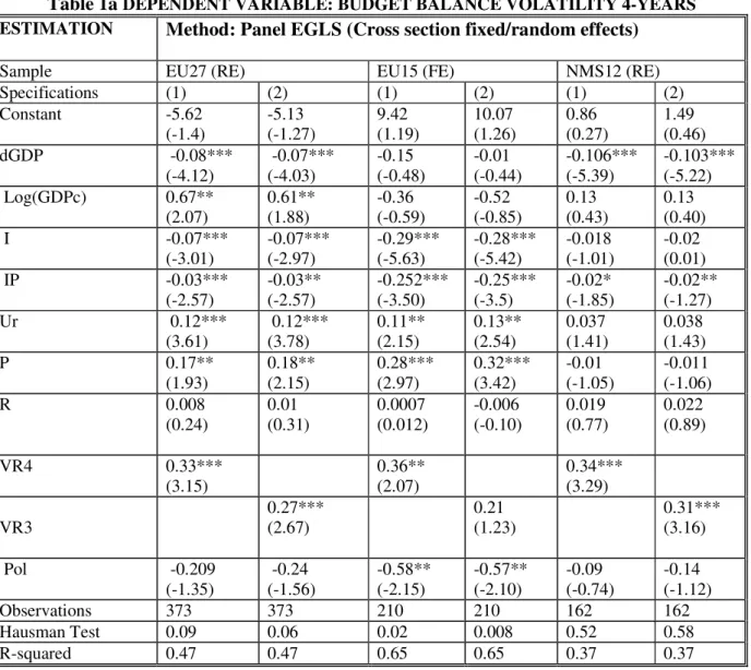 Table 1a  DEPENDENT VARIABLE: BUDGET BALANCE VOLATILITY 4-YEARS  ESTIMATION  Method: Panel EGLS (Cross section fixed/random effects) 