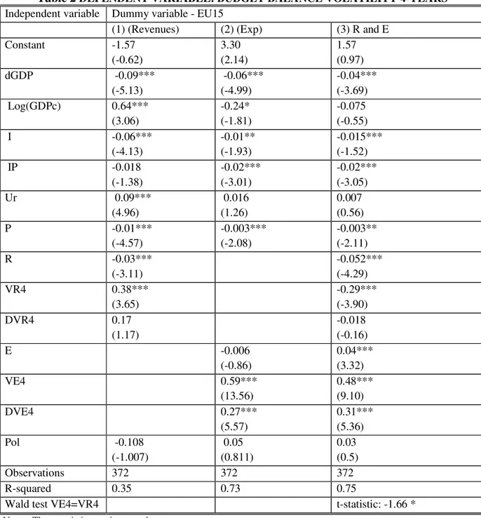 Table 2  DEPENDENT VARIABLE: BUDGET BALANCE VOLATILITY 4-YEARS  Independent variable  Dummy variable - EU15 