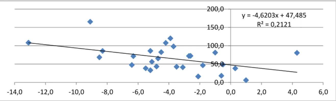 Figure 1 Correlation between public debt and budget deficit in EU countries in 2011 