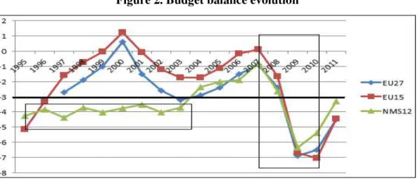 Figure 2. Budget balance evolution 