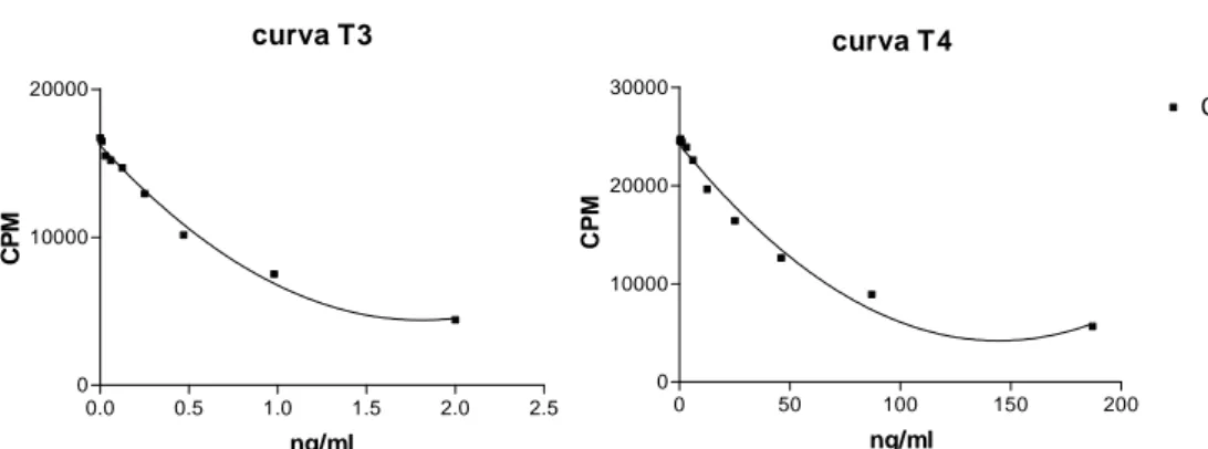 Figura 4: Gráficos das curvas-padrão de (A) T3 e (B) T4 utilizadas para a aferição das concentrações hormonais  totais no soro das mães e nos tecidos dos fetos
