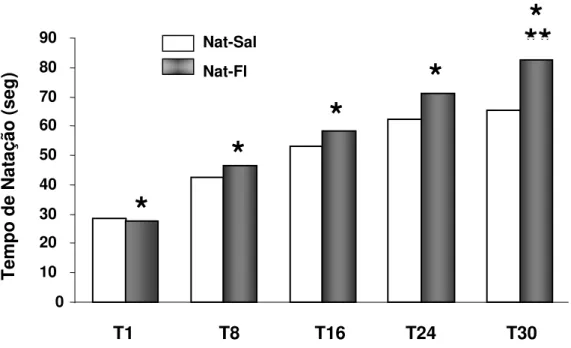 FIGURA 10. Representa os valores (média ± erro padrão) das medidas de  tempos de natação nos grupos Nat-Sal e Nat-Fl