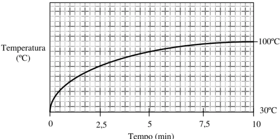 Figura 51 – Evolução da temperatura de um corpo de prova  quando colocado em uma estufa com ventilação forçada a  temperatura de 100ºC