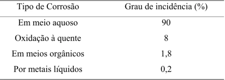 Tabela 2 – Tipos de Corrosão do aço carbono e grau de incidência  Tipo de Corrosão  Grau de incidência (%) 