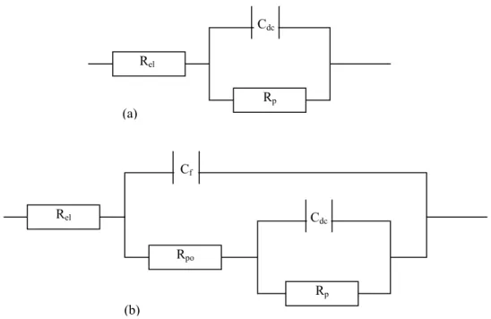 Figura 26 - Circuitos equivalentes para um filme de BTSE aplicado sobre aço  carbono: (a) filme não curado com uma constante de tempo (b) filme curado,  com duas constantes de tempo (SCHAFTINGHEN et al., 2004)