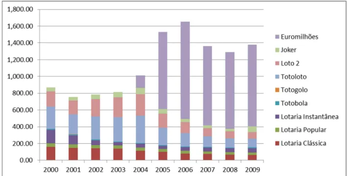 Gráfico 2. Peso relativo dos Produtos de Lotaria em Portugal (em 2009) 