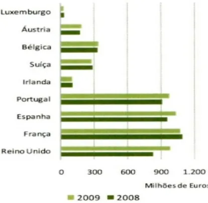Gráfico 3. Proveitos Brutos do jogo Euromilhões 