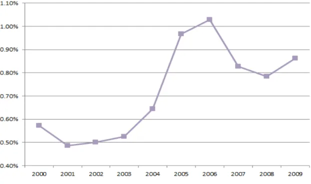 Gráfico 6. Vendas totais de jogos de Lotaria em 2012 e 2013 (milhões de Euros)     