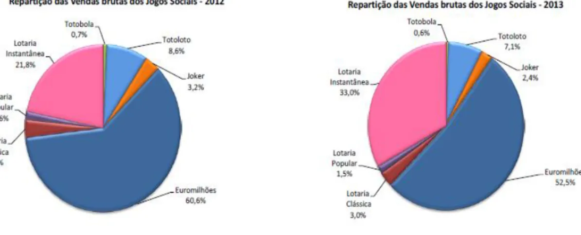 Gráfico 7. Repartição das vendas por jogo de lotaria 2012 e 2013 