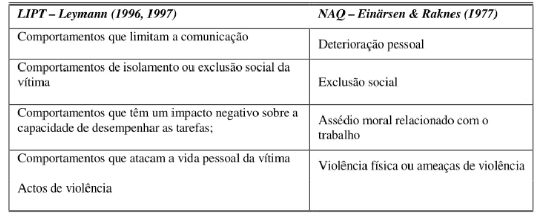 Tabela 2.4 – Comparação entre o LIPT e o NAQ 75