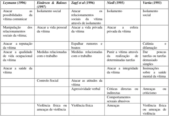 Tabela 2.6 – Análise comparativa das diversas categorias de comportametos  de assédio moral no local de trabalho 