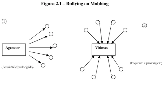 Figura 2.1 – Bullying ou Mobbing 