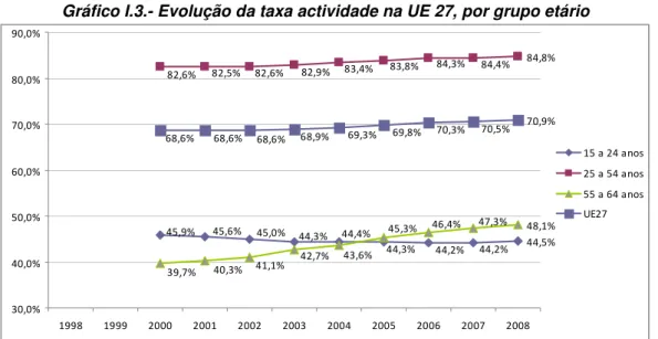 Gráfico I.3.- Evolução da taxa actividade na UE 27, por grupo etário  44,5%84,8%48,1%70,9% 44,2% 44,2%44,3%44,4%44,3%45,0%45,6%45,9% 84,4%84,3%83,8%83,4%82,9%82,6%82,5%82,6%47,3%46,4%45,3% 43,6%42,7% 41,1% 40,3% 39,7% 70,5%70,3%69,8%69,3%68,9%68,6%68,6%68,