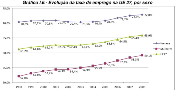 Gráfico I.6.- Evolução da taxa de emprego na UE 27, por sexo  72,8% 59,1%65,9%72,5%71,7%70,8%70,4%70,3%70,4%70,9%70,8%70,7%70,3% 58,3% 57,3% 56,3% 55,5% 54,9% 54,4%54,3% 53,7% 53,0% 52,0% 65,4%64,5%63,6%63,0%62,6%62,4%62,6%62,2%61,8%61,2% 50,0%55,0%60,0%65