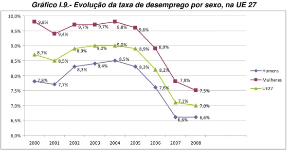 Gráfico I.9.- Evolução da taxa de desemprego por sexo, na UE 27  7,7% 8,3% 7,6% 6,6%9,8%9,4%7,5%8,5%8,9%8,2%7,0% 6,6%8,5%8,3%8,4%7,8% 7,8%9,7%9,7%8,9%9,8%9,6%7,1%9,0%9,0%8,7%8,9% 6,0%6,5%7,0%7,5%8,0%8,5%9,0%9,5%10,0% 2000 2001 2002 2003 2004 2005 2006 2007