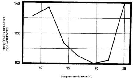 Fig. 2 – O desconforto térmico aumenta a freqüência de acidentes e   erros, e diminui a eficiência e o rendimento no trabalho