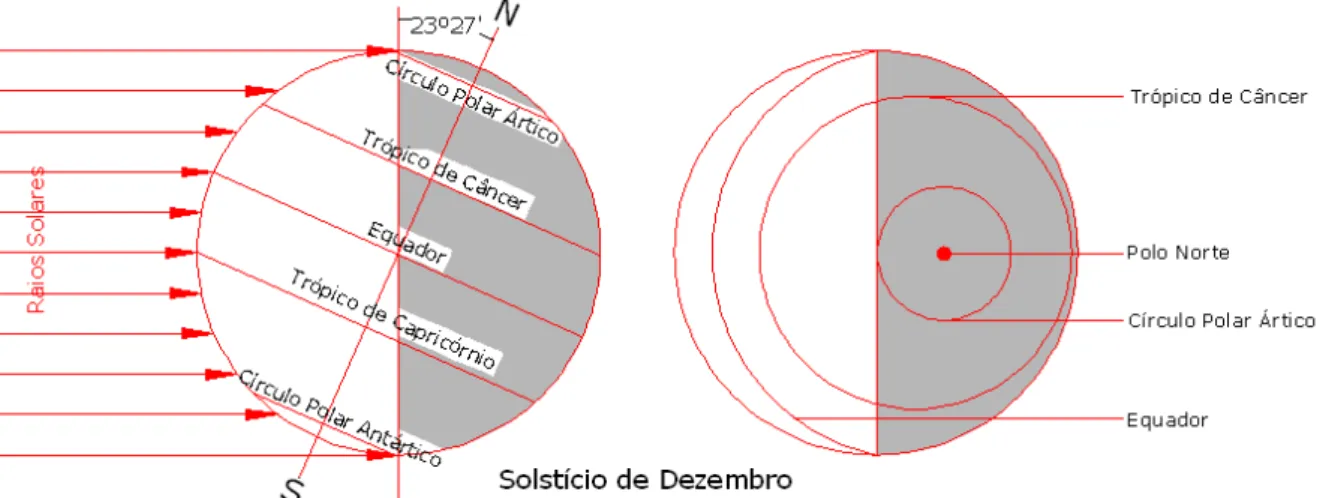 Fig. 16 – Incidência da radiação solar na Terra no solstício de 22 de dezembro. 