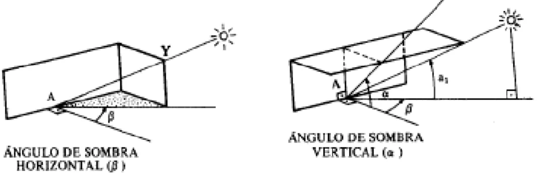 Fig. 23 – Ângulos de sombra gerados por dispositivo de proteção solar.  