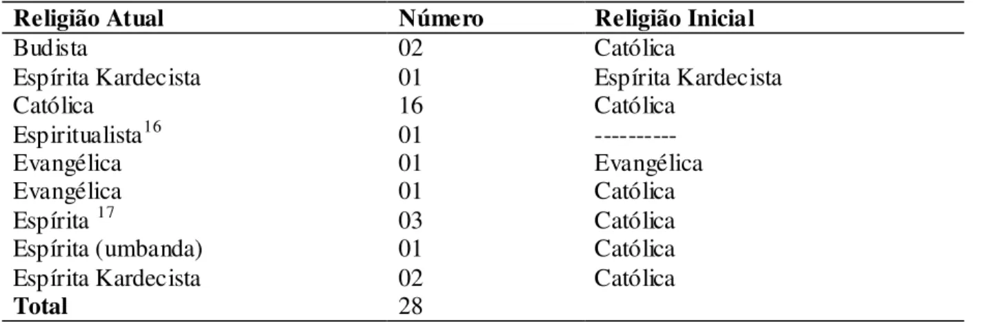 Tabela 1 - Religiões das professoras: atual e de início 