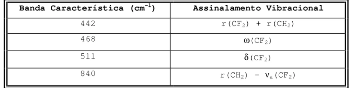 Tabela II - Bandas de absorção no infravermelho características  da fase  β  do PVDF  [34] 