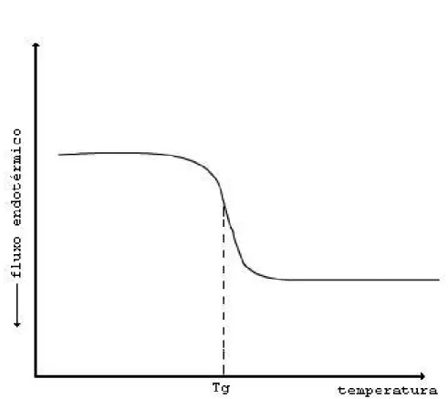 Figura 10 – Gráfico do fluxo de calor em função da temperatura  para um polímero amorfo