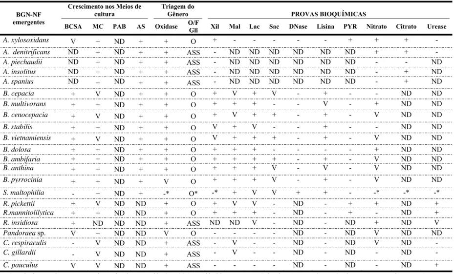 Tabela 2. Características fenotípicas para identificação de gêneros e espécies de BNG-NF emergentes 