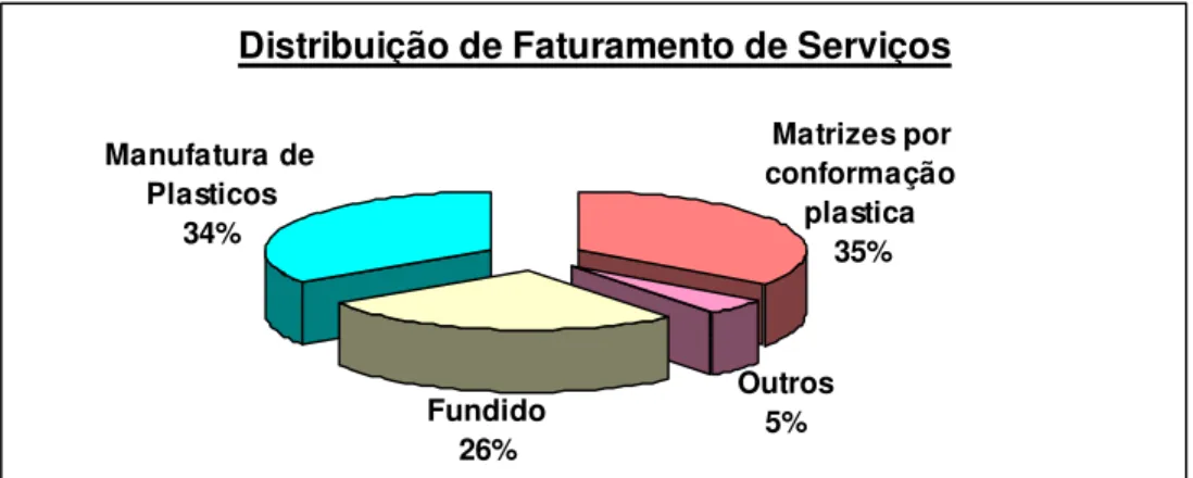 Figura 1.3 – Distribuição de faturamento (Adaptado de FALLBOHMER, 1996). 