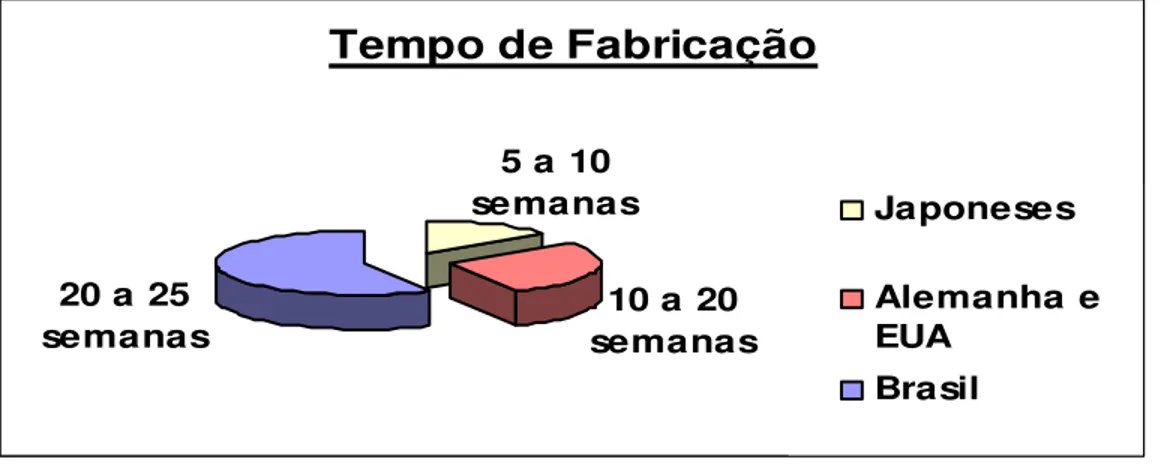 Figura 1.4 – Tempo de Fabricação (Adaptado de GOMES, 2001). 