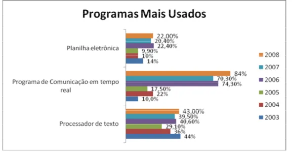 Gráfico 8: Programas mais usados pelos usuários no período 2003 a 2008 