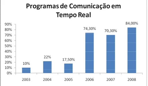 Gráfico 11: Utilização de programas de comunicação em tempo real 