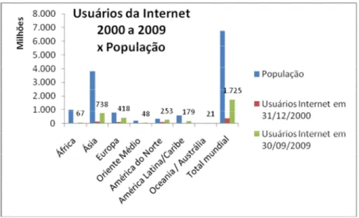 Gráfico 2: Variação de Quantidade de Usuários de 2000 a 2009 x População Mundial  Fonte: Internet World Stats