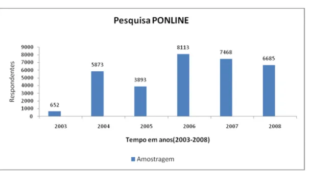 Gráfico 7: Gráfico de barras da distribuição de freqüência dos respondentes da pesquisa PONLINE por  ano