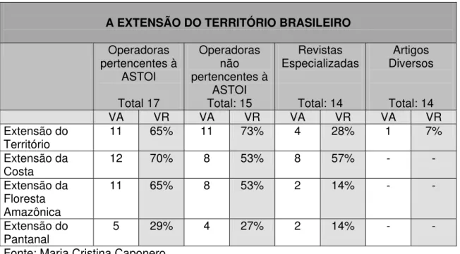 Tabela 4: A extensão do Território Brasileiro 