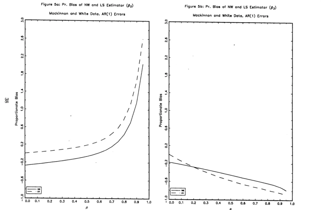 Figure  So:  Pr.  Bios  of  NW  and  LS  Estimator  ({J 2 )  Mackinnon  and  White  Data
