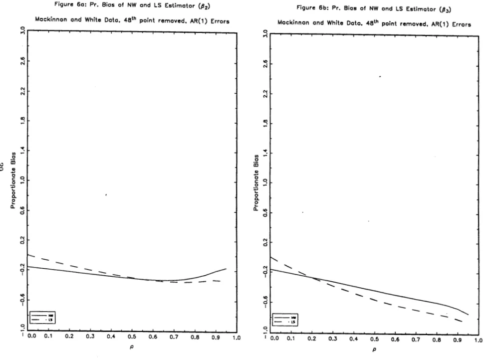 Figure  6o:  Pr.  Bios  of  NW  and  LS  Estimator  (p 2 )  Mackinnon  and  White  Data,  48th  point  removed