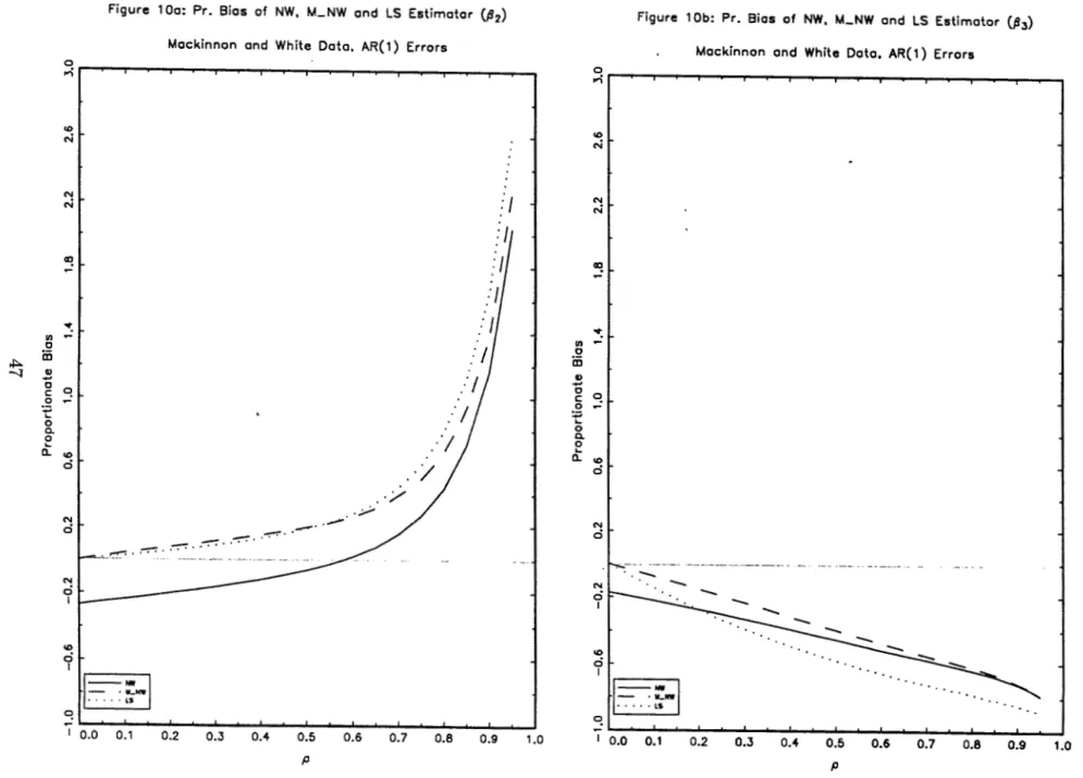 Figure  1 Oo:  Pr.  Bios  of  NW,  M_NW  and  LS  Estimator  {Pz) 