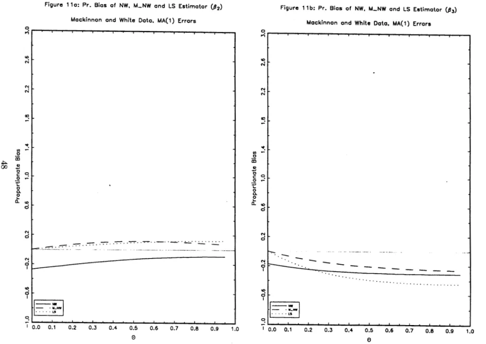 Figure  11 a:  Pr.  Bios  of  NW,  ~LNW  and  LS  Estimator  (p 2 )  Mackinnon  and  White  Data,  MA(1)  Errors 